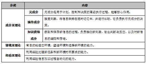 智力三元論口訣|智力三元理论